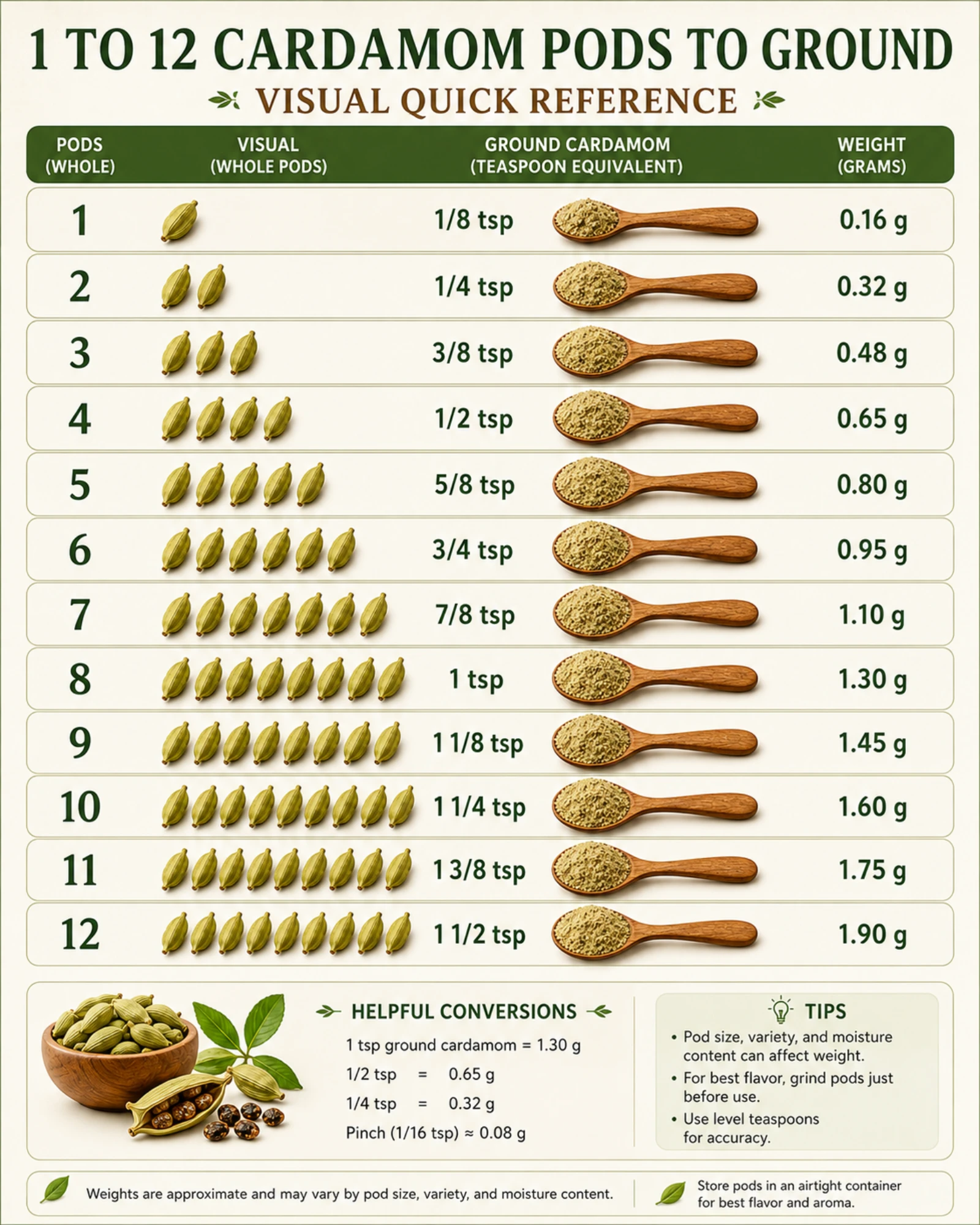 Cardamom pod weight in grams infographic showing whole pod 0.15–0.25g, seeds 0.08–0.12g, and ground cardamom powder 2.5g per teaspoon