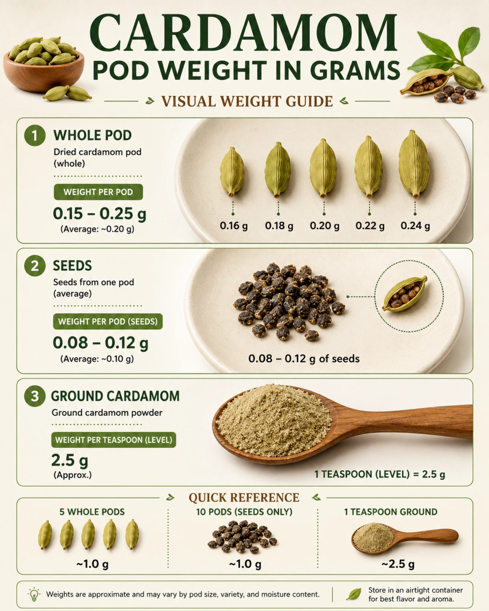 Quick reference infographic showing cardamom pods to ground conversion for 1 through 12 pods with teaspoon and gram equivalents