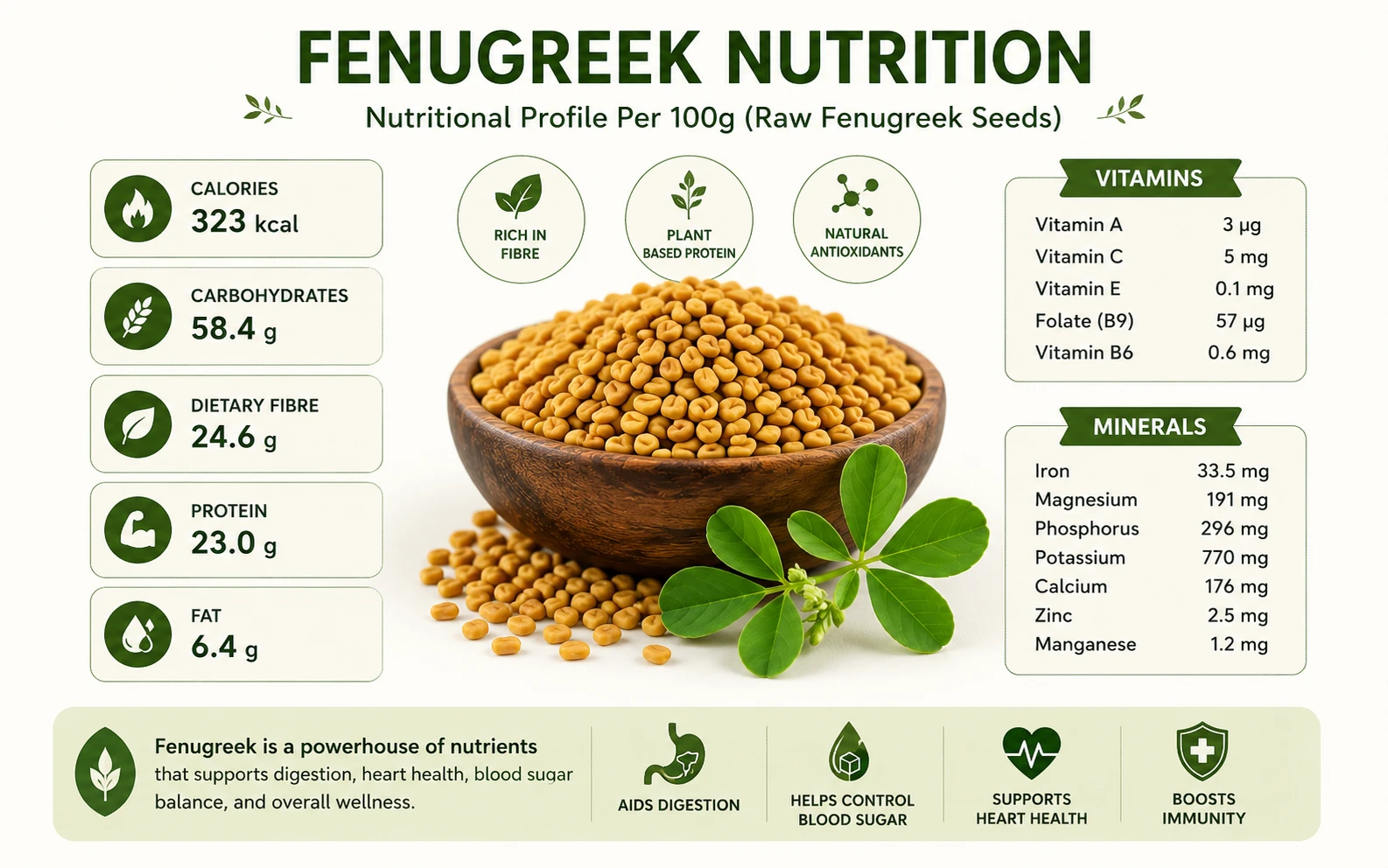 Fenugreek nutritional profile per 100g including calories fibre protein vitamins and minerals