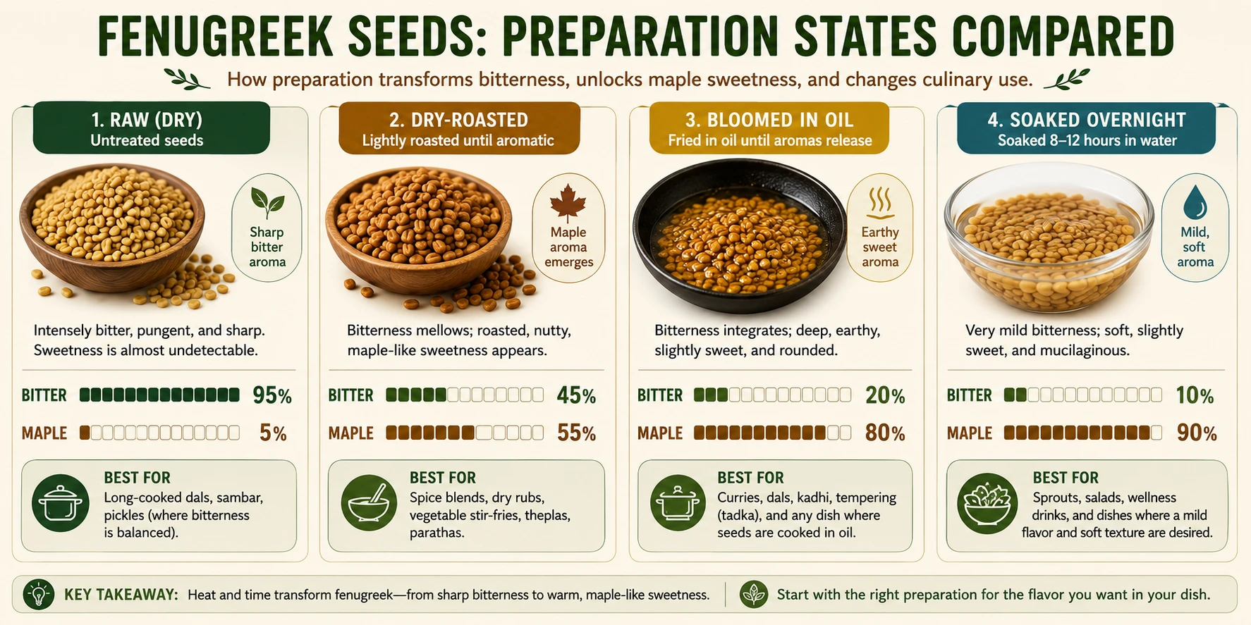 Infographic comparing fenugreek in four preparation states: raw, dry-roasted, bloomed in ghee, and soaked overnight — showing bitter percentage, maple percentage, and best dishes for each