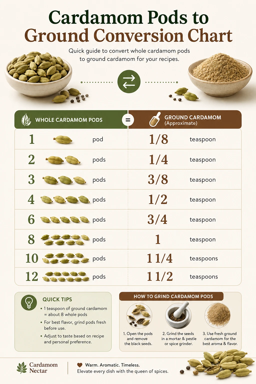 Cardamom pods to ground conversion chart showing 1 to 12 pods equal to teaspoons of ground cardamom