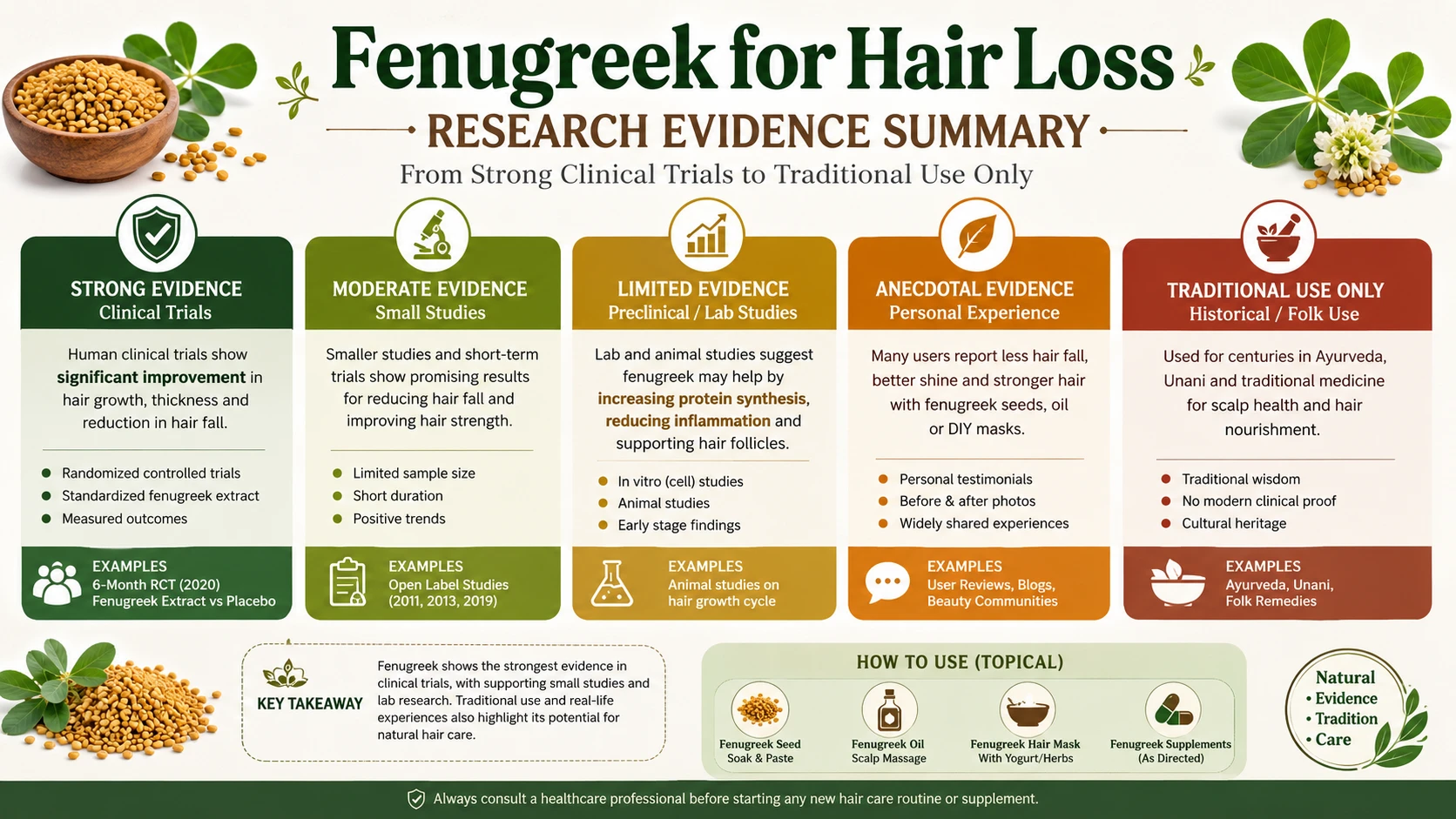 Infographic summarising fenugreek hair loss research evidence strength from strong clinical trials to traditional use only